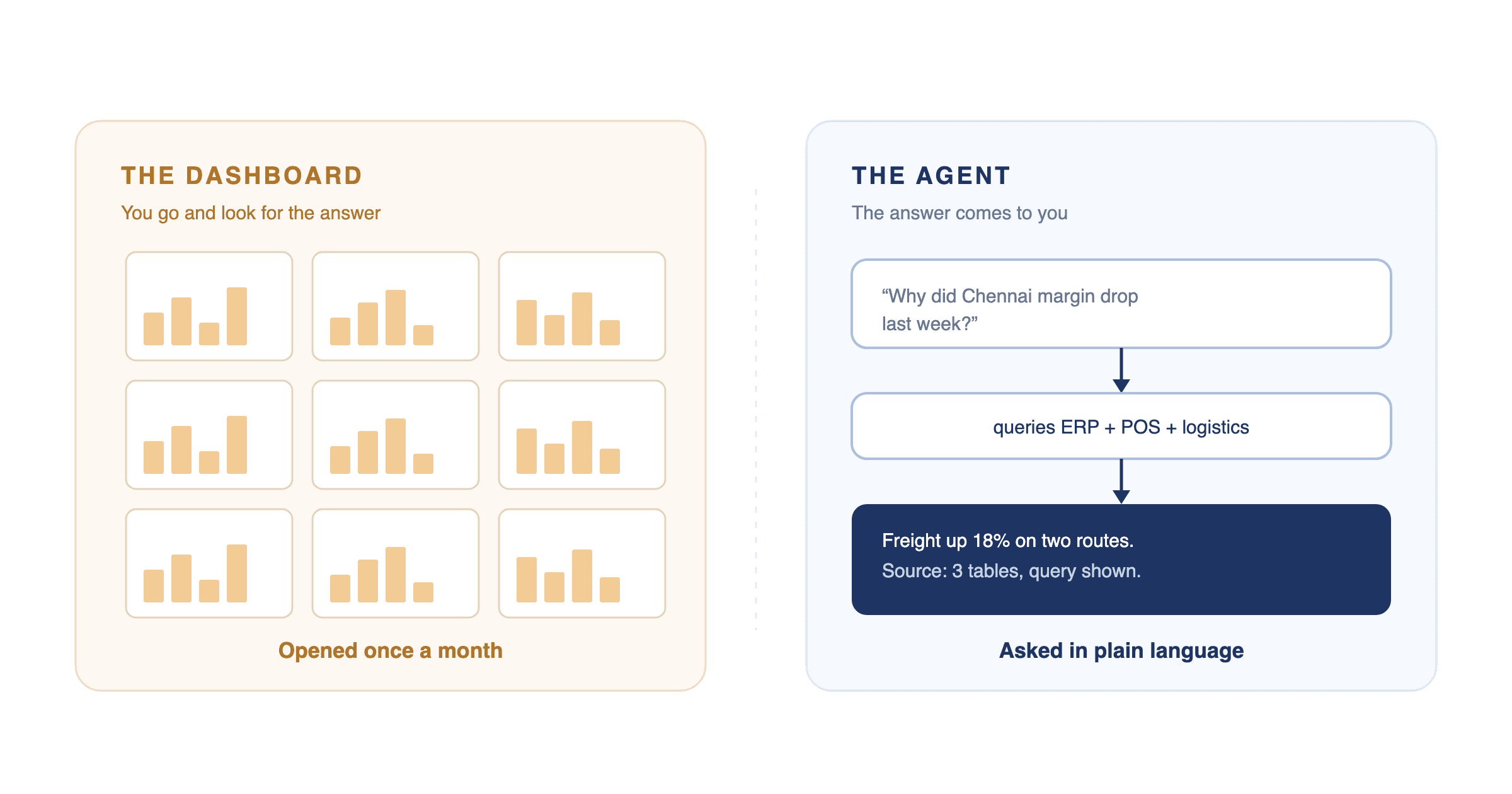 A dashboard of many charts that nobody opens, versus an analytics agent that answers a plain-language question directly.