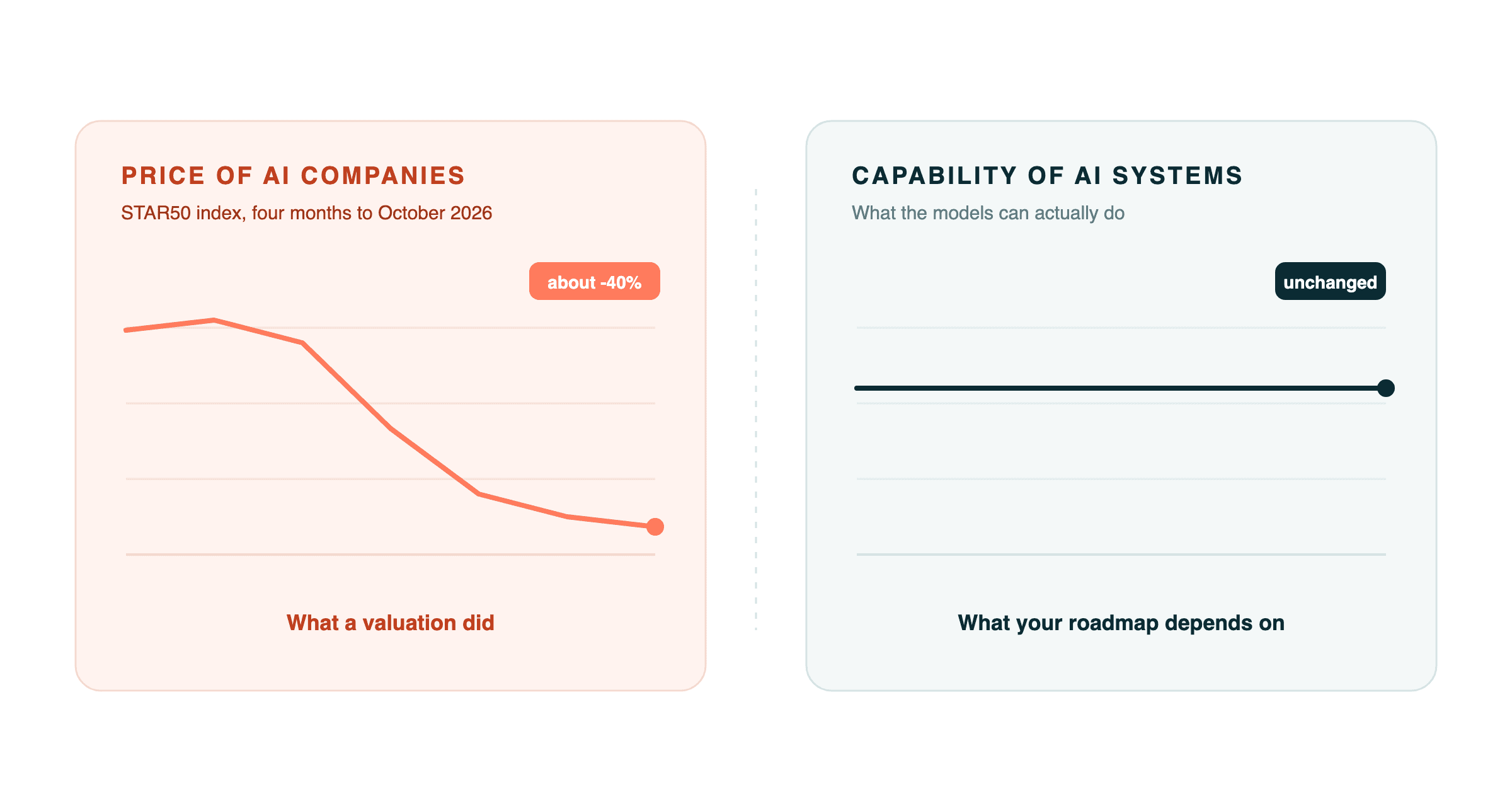 Two separate things being confused: the price of AI companies, which fell sharply, and the capability of AI systems, which did not change.