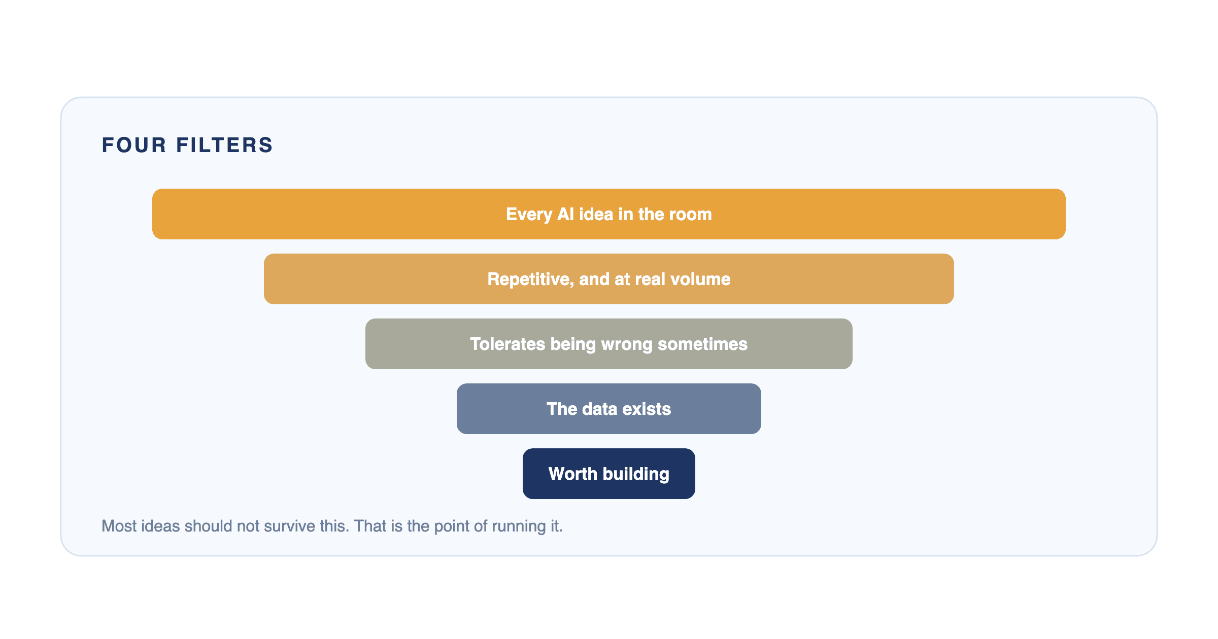 A funnel filtering AI ideas: repetitive at volume, tolerates some error, the data already exists, and it beats the simpler fix — only a few survive.