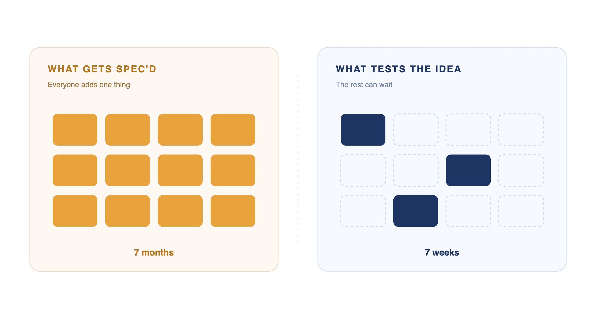 A twelve-feature MVP scope on the left; only three of those features actually test the business hypothesis.