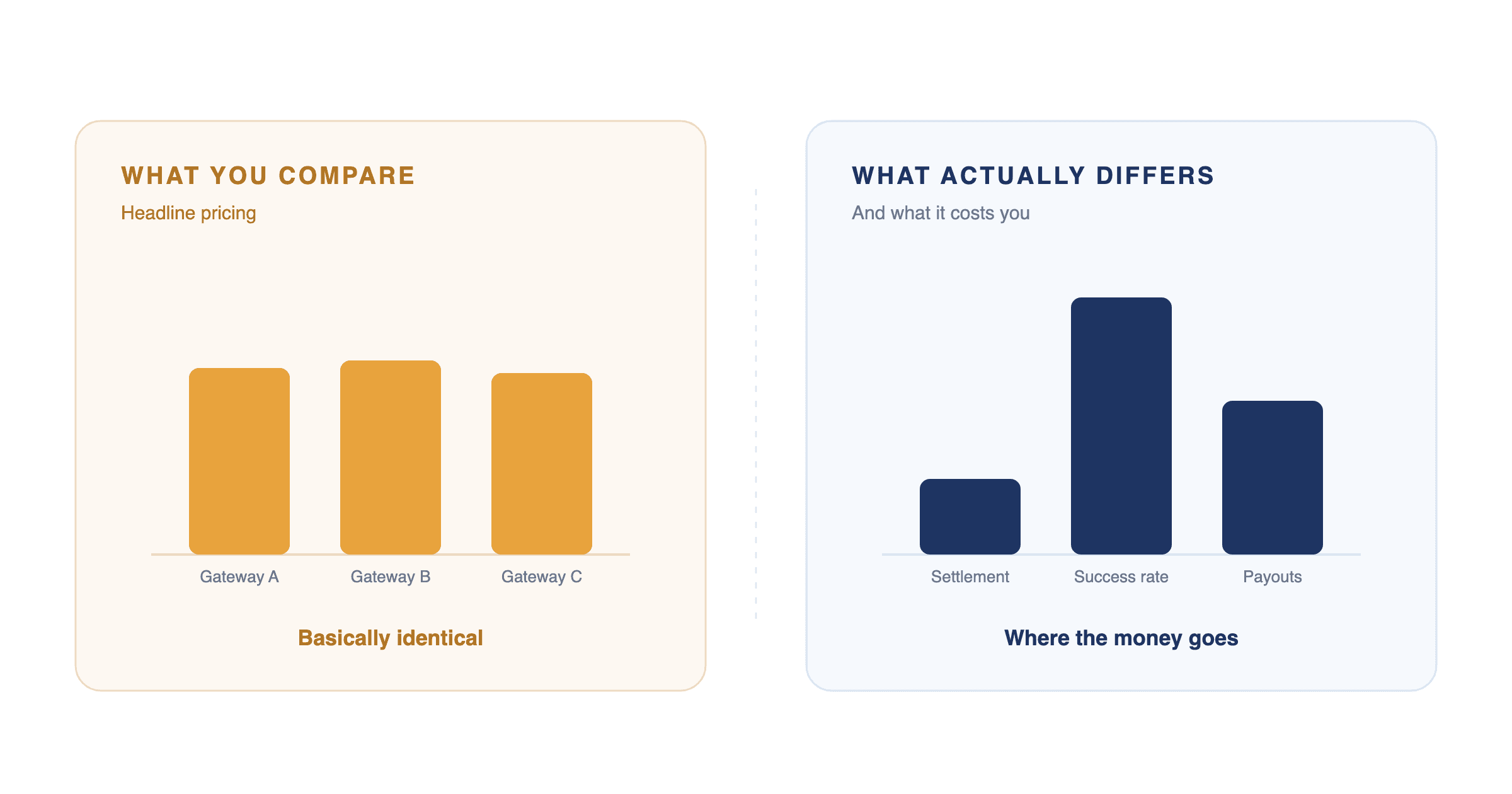 Headline pricing is nearly identical across gateways, while settlement speed, success rate and payout fees differ sharply.