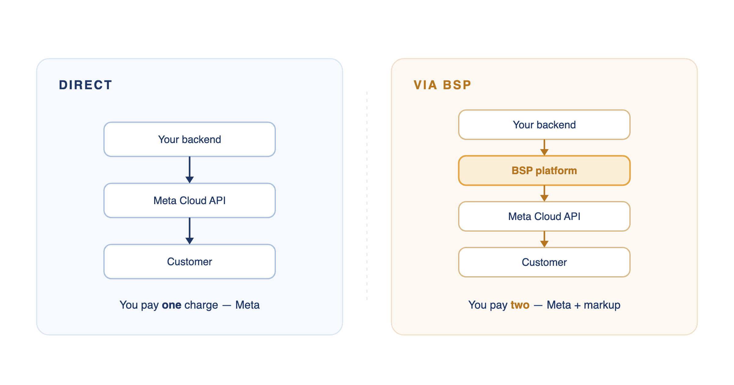 Two routes to the WhatsApp Business Platform: direct to Meta's Cloud API, or through a BSP that adds tooling on top of the same Meta charge.