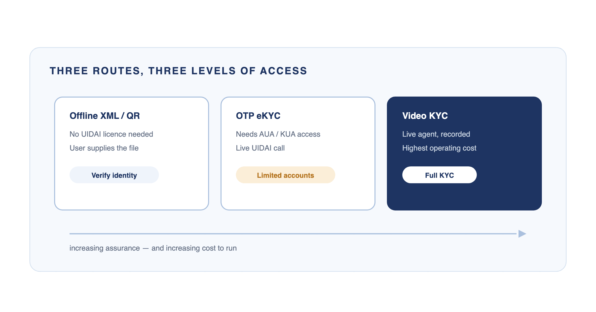 Three Aadhaar-based onboarding routes in increasing order of assurance: offline XML or QR, OTP-based eKYC, and video KYC.