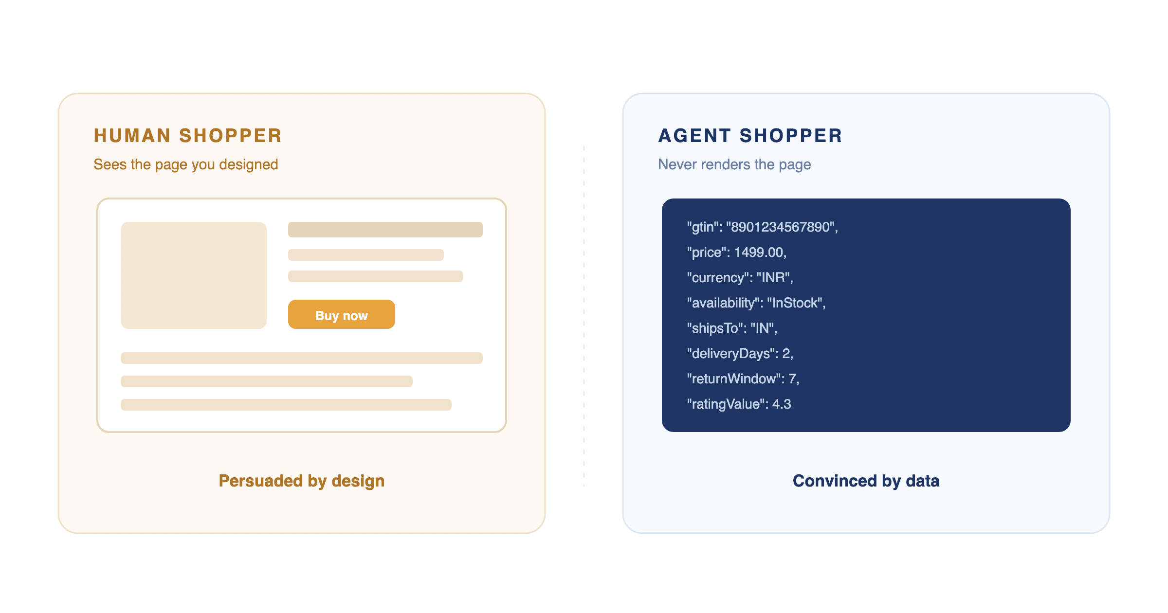 A human shopper browses pages and sees your design, while an agent shopper reads structured data and never sees the page at all.