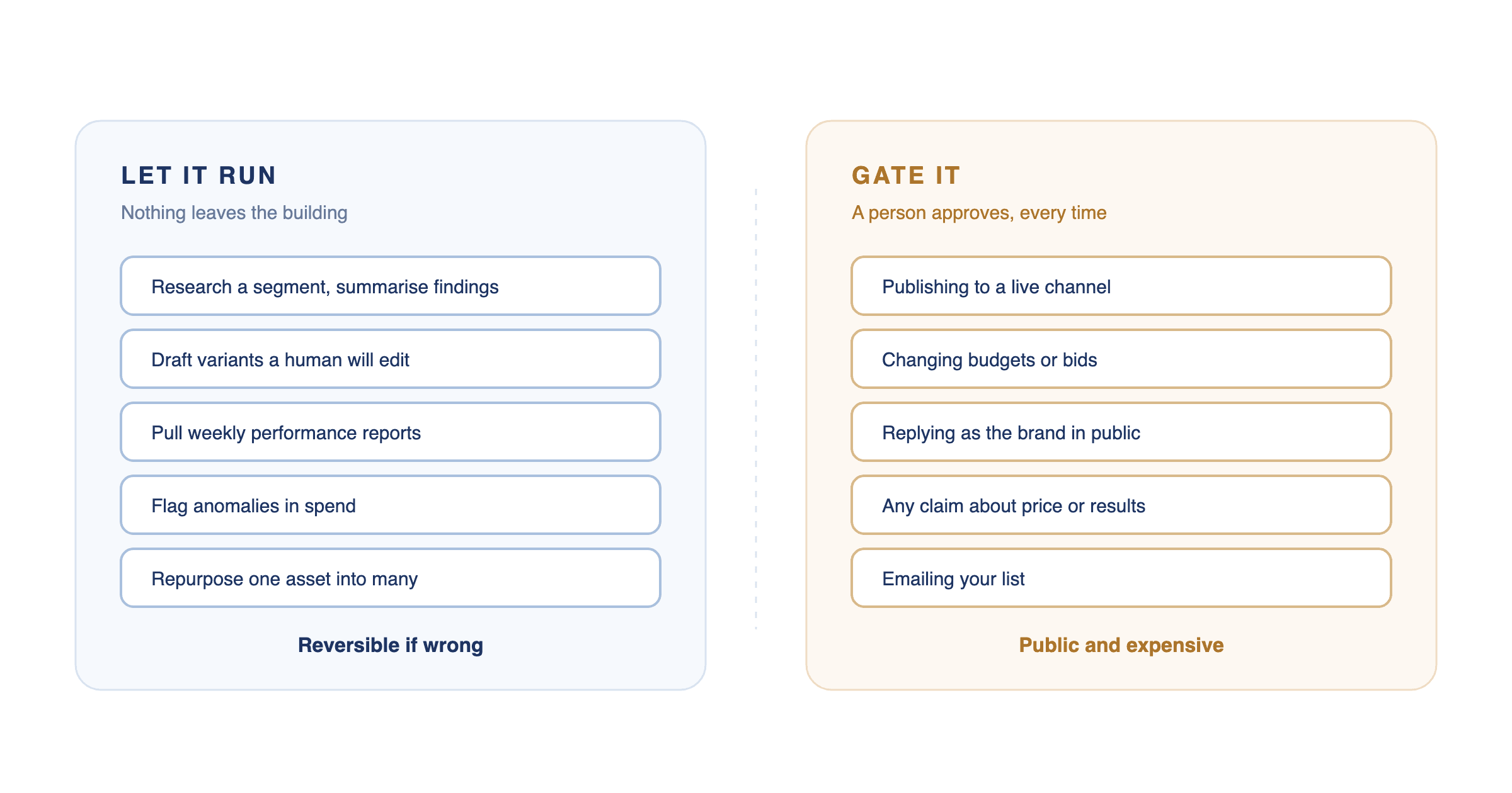 Agents are safe on internal marketing work like research, drafting and reporting, and unsafe on anything that publishes or spends without approval.