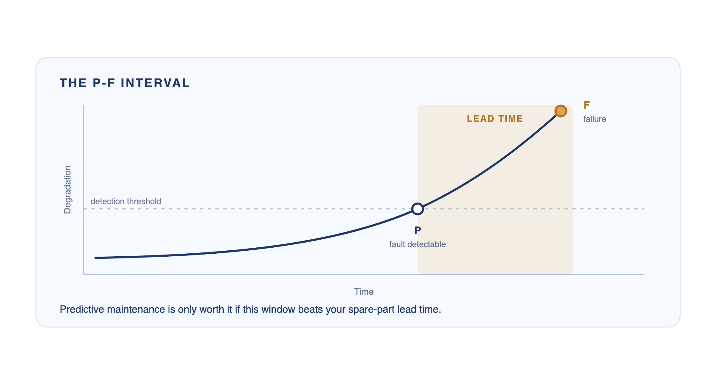 A P-F curve showing the lead time between the point a fault becomes detectable and the point equipment actually fails.