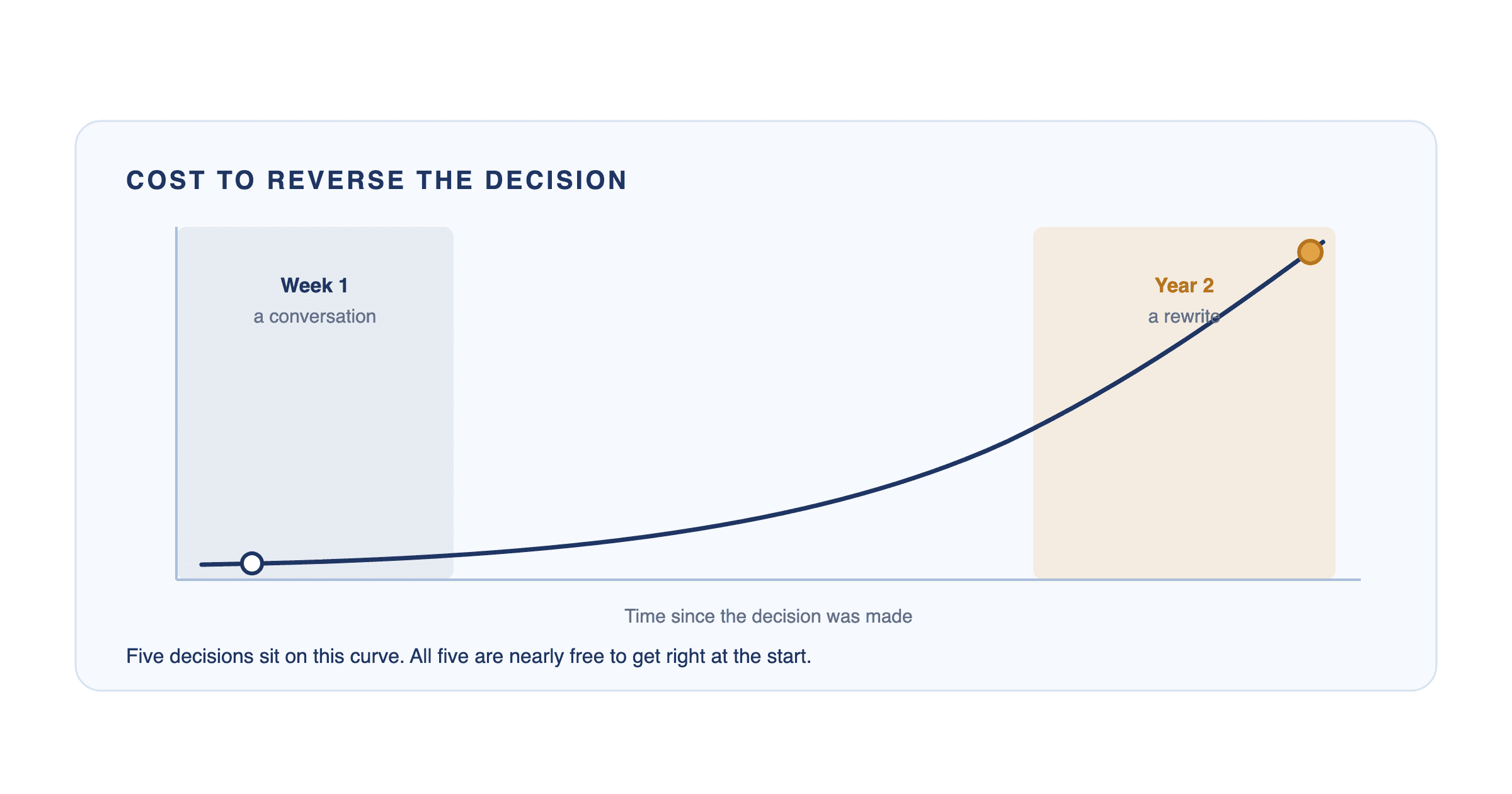 The cost of reversing an architecture decision rises steeply over time: nearly free in week one, a rewrite by year two.
