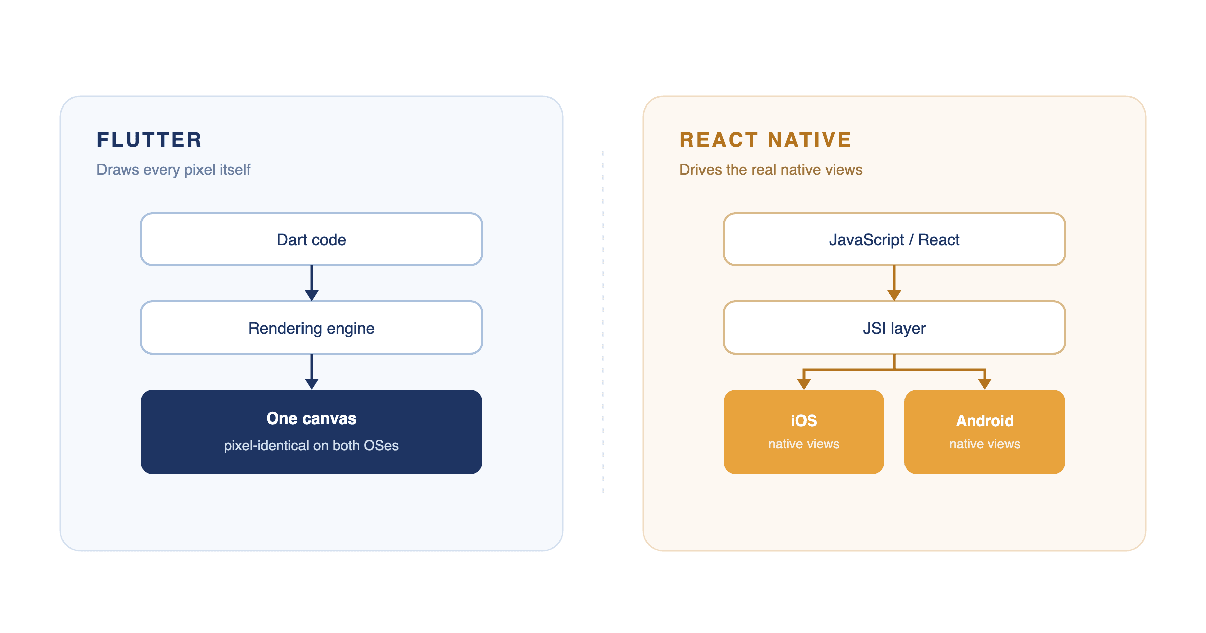 Flutter draws its own pixels onto a single canvas for both platforms; React Native drives the real native view hierarchy on each platform.