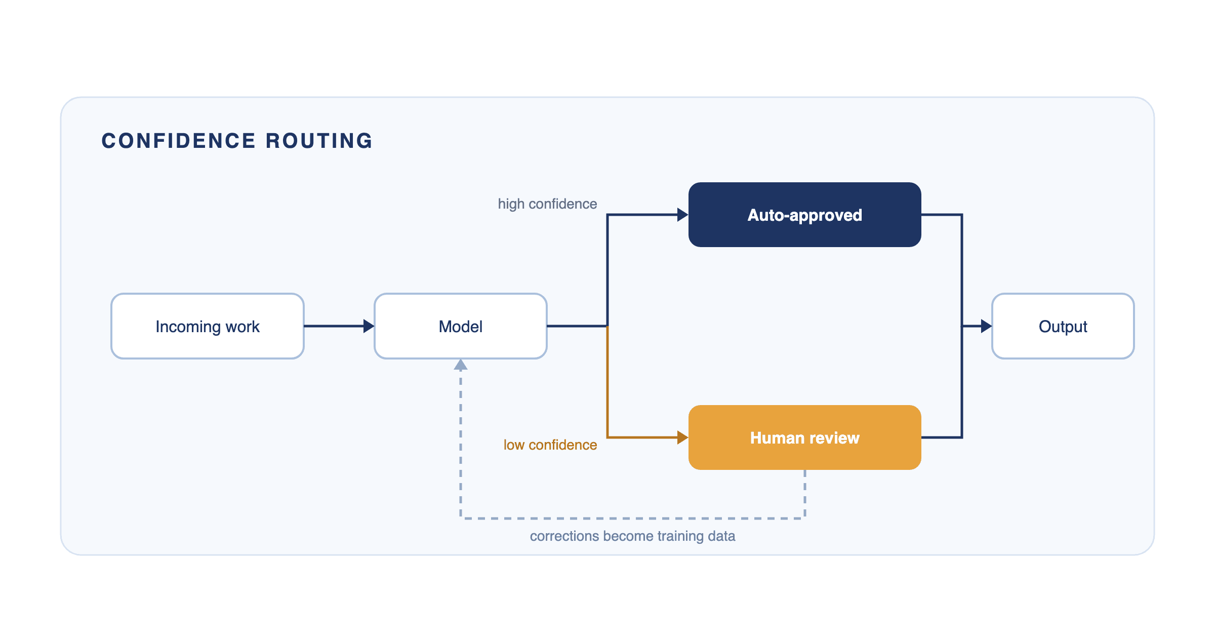 Confidence routing: incoming work goes to a model, high-confidence results are auto-approved, low-confidence results go to human review, and those reviews feed back as training data.