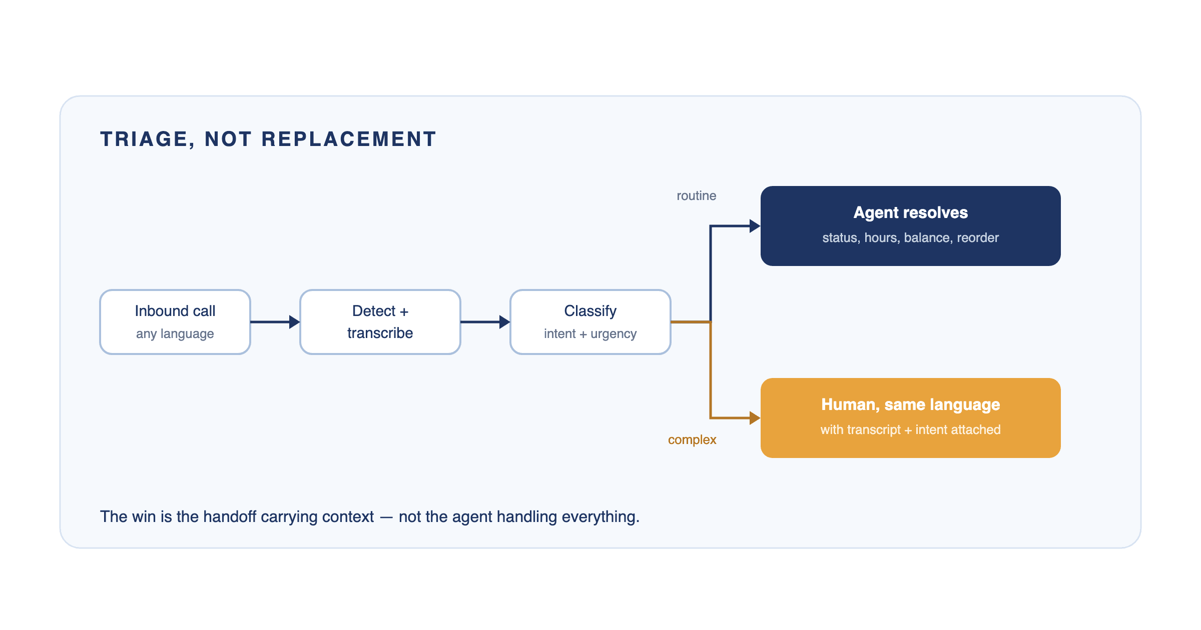 An inbound call is transcribed, its language detected, its intent classified, then routed: routine requests resolved by the agent, complex ones handed to a human who speaks that language with the context attached.