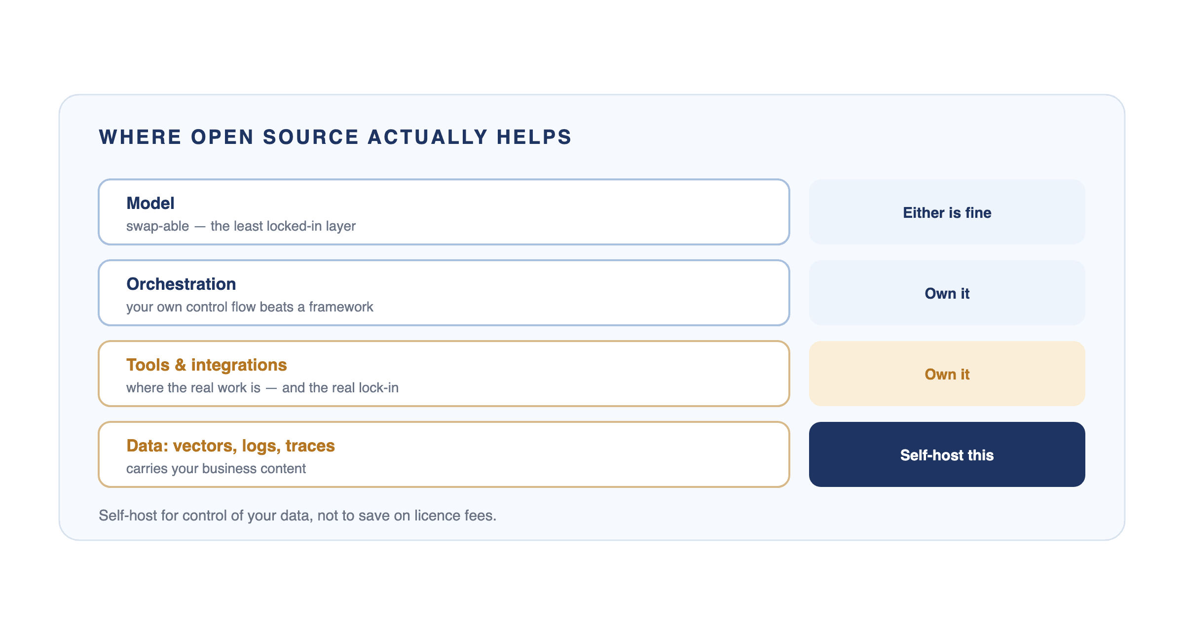 The agent stack in four layers: model, orchestration, tools and integrations, and data. The parts worth self-hosting are the ones that carry your business content.