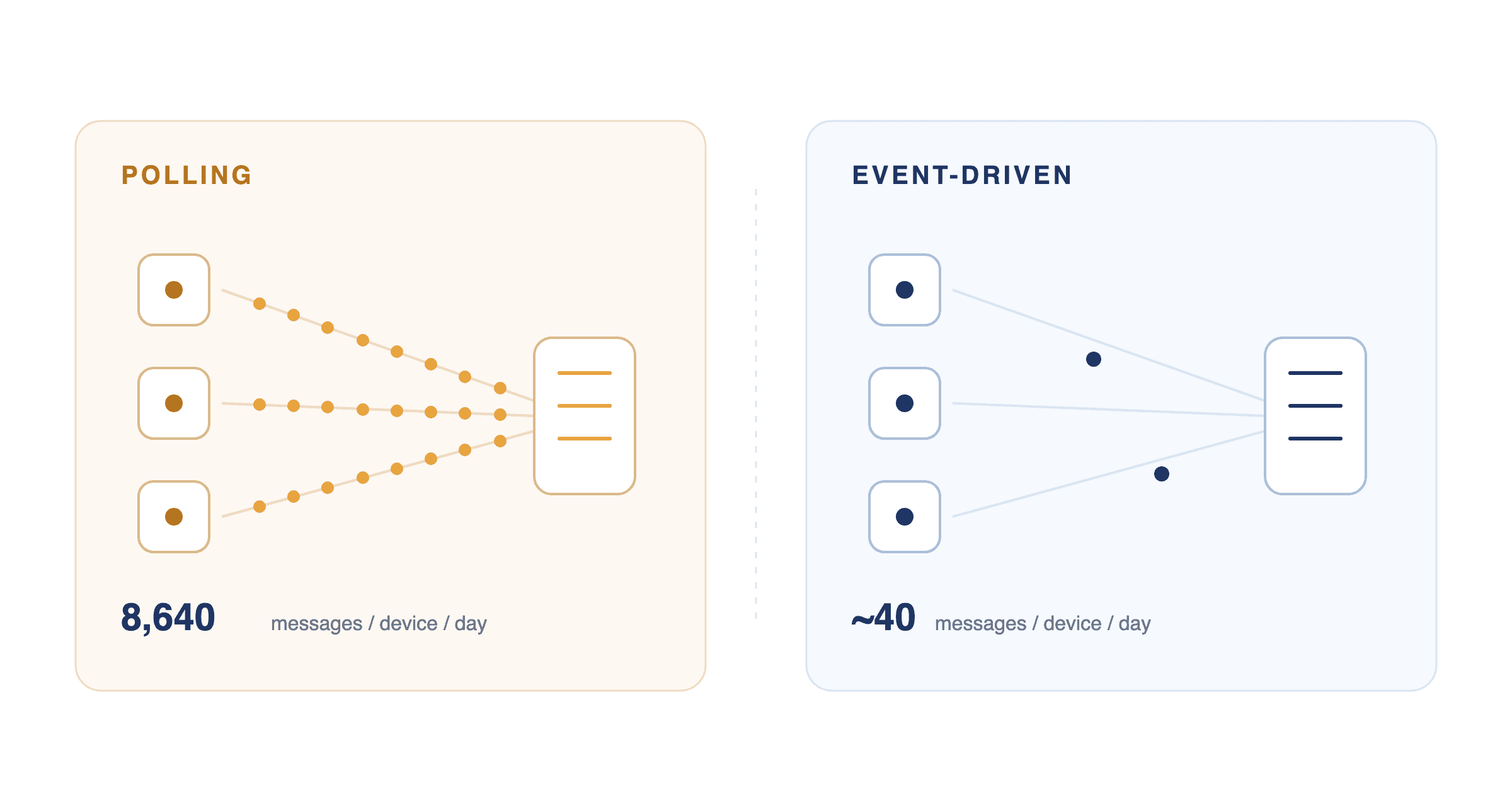 Side-by-side comparison: a polling architecture streaming 8,640 messages per device per day versus an event-driven architecture sending roughly 40.