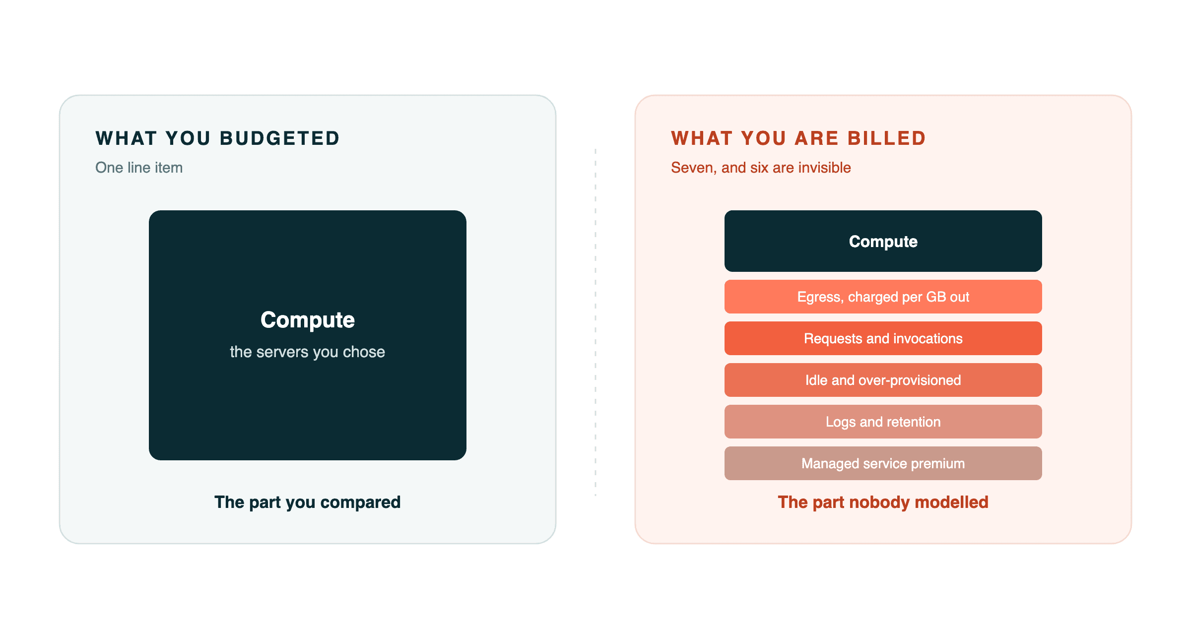 Teams budget for compute, but the bill is mostly everything else: egress, requests, idle capacity, logs and managed service premiums.