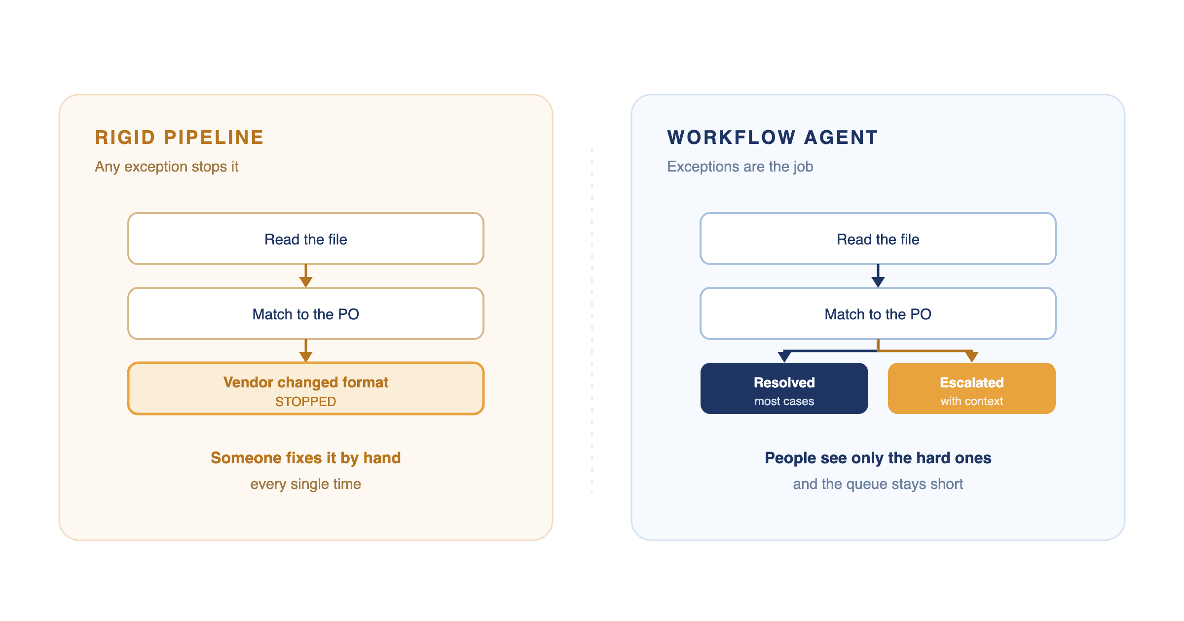 A rigid pipeline breaks on any exception, while a workflow agent handles the exceptions and escalates what it cannot resolve.